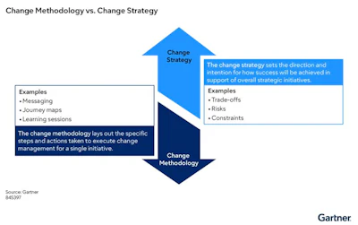 Gartner research distinguishes between change methodologies and change strategy.
