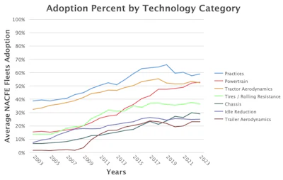 Figure 2: Technology adoption in the trucking industry.
