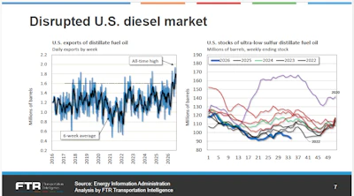 You might recall the headlines warning of extremely low inventories that year, as well as some spot shortages in a variety of locations the prior year. Note too that 2026 inventories continue down in the chart at a time of the year when, in most others, they usually build back up heading into fall/winter.
