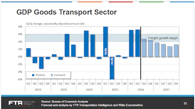 Quarter-over-quarter comparisons going back to 2022, and projected by FTR through 2027. As more than one of the presenters noted on the first day of the conference, though, forecasts are what they are, and never 100% correct.