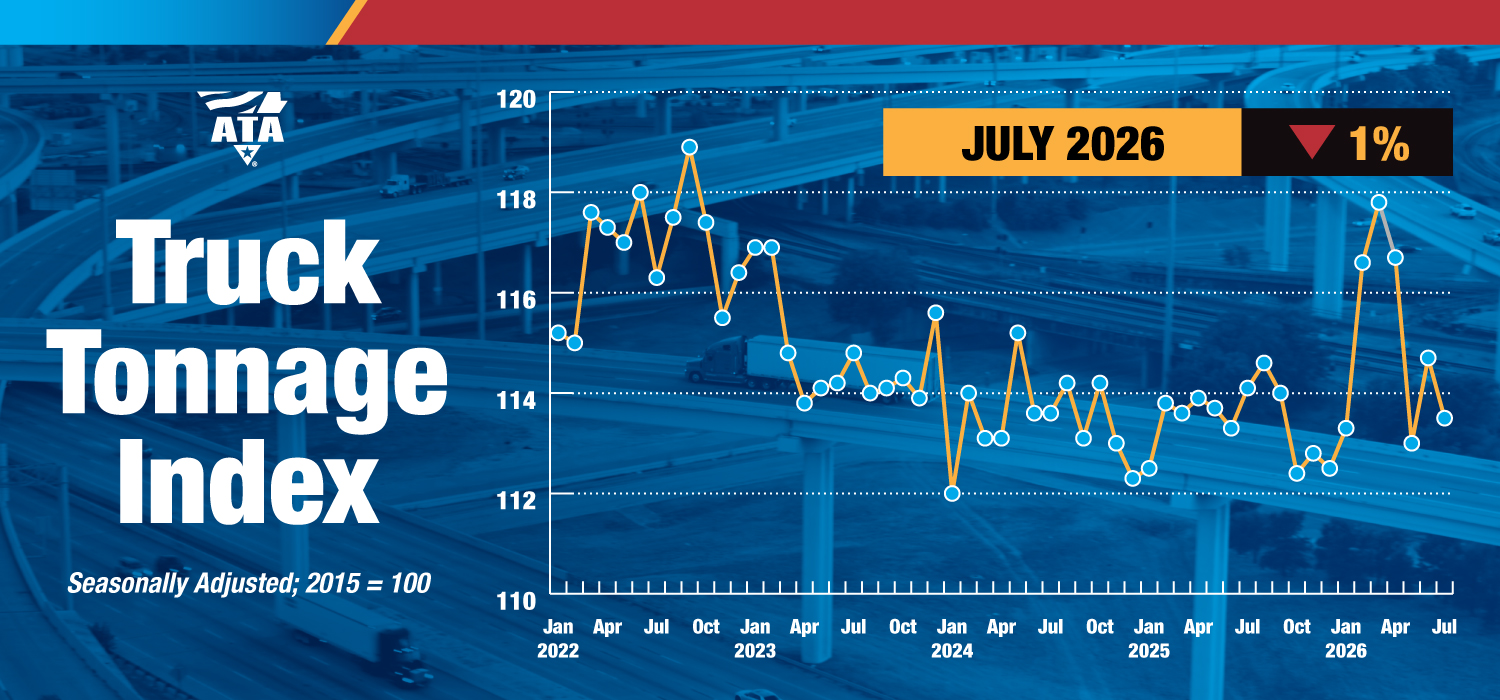 In July, the ATA advanced seasonally adjusted For-Hire Truck Tonnage Index equaled 113.5, down from 114.7 in June. The index, which is based on 2015 as 100, decreased 0.5% from the same month in 2025, which was worse than June’s 1.2% gain.
