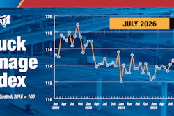In July, the ATA advanced seasonally adjusted For-Hire Truck Tonnage Index equaled 113.5, down from 114.7 in June. The index, which is based on 2015 as 100, decreased 0.5% from the same month in 2025, which was worse than June’s 1.2% gain.