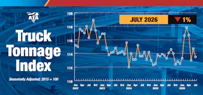 In July, the ATA advanced seasonally adjusted For-Hire Truck Tonnage Index equaled 113.5, down from 114.7 in June. The index, which is based on 2015 as 100, decreased 0.5% from the same month in 2025, which was worse than June’s 1.2% gain.
