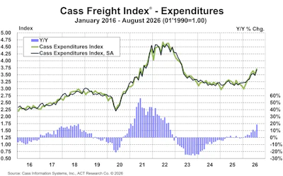 Cass Freight Index Expenditures August2026