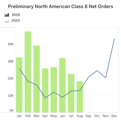 Class 8 Net Orders