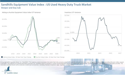 Sandhills Equipment Value Index chart showing US used heavy duty truck market trends from 2018-2027