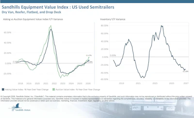 Sandhills Equipment Value Index dashboard showing used semitrailer pricing trends and inventory variance from 2018 to 2027