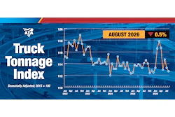 ATA's Truck Tonnage Index has fallen in four of the last five months after big gains were observed to begin the year.
