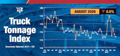 ATA's Truck Tonnage Index has fallen in four of the last five months after big gains were observed to begin the year.