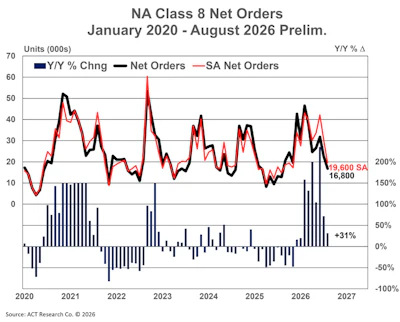Total Class 8 Net Orders Aug 2026