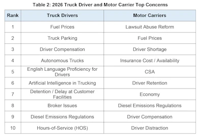 Table showing 2026 truck driver and motor carrier top 10 concerns ranked by priority, including fuel prices, parking, compensation, and regulatory issues