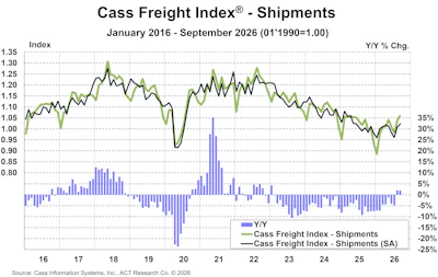 Cass Freight Index shipments chart from January 2016 to September 2026 showing indexed values and year-over-year percentage changes