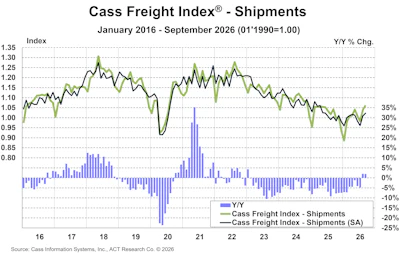 Cass Freight Index shipments chart from January 2016 to September 2026 showing indexed values and year-over-year percentage changes