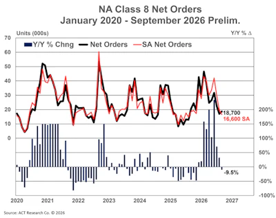 NA Class 8 Net Orders chart showing monthly trends from January 2020 to September 2026 with year-over-year percentage changes and sales analysis data