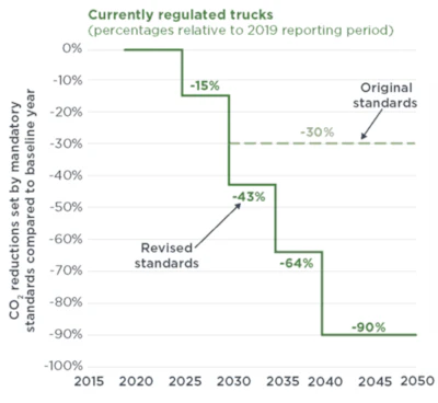 Line chart showing CO2 emissions reductions for regulated trucks from 2015 to 2050, comparing original standards at -30% to revised standards reaching -90% by 2045.