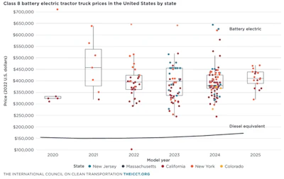 Box plot comparing Class 8 battery electric and diesel equivalent tractor truck prices by state from 2020 to 2025
