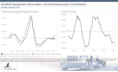 Sandhills Equipment Value Index chart showing used heavy duty truck market trends from 2018-2027