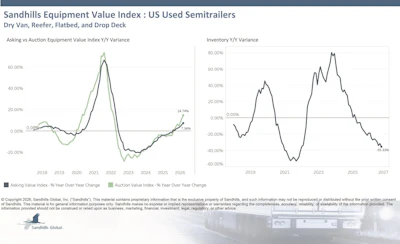 Sandhills Equipment Value Index chart showing US used semitrailer asking prices and inventory variance from 2018 to 2027