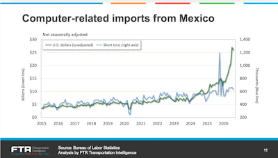 Line chart showing computer-related imports from Mexico from 2015 to 2026, displaying U.S. dollar values and short tons with an upward trend in 2024-2025.