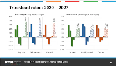 Truckload rates comparison 2020-2027 showing spot and contract rates for dry van, refrigerated, and flatbed trucks
