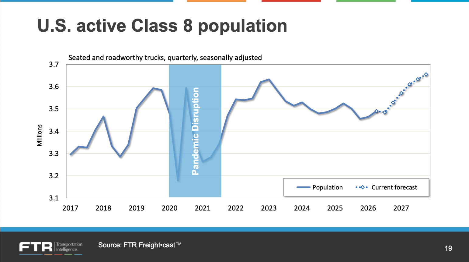 FTR: Freight Rates to Flatten, Not Fall | Commercial Carrier Journal