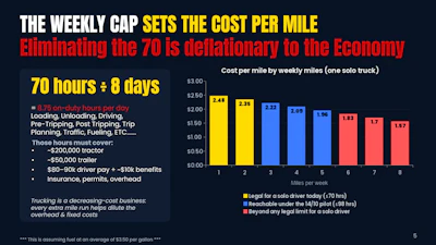 Infographic explaining trucking industry cost analysis showing how 70-hour weekly caps affect cost per mile with bar chart data