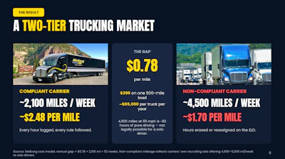 Infographic comparing two-tier trucking market: compliant carriers at $2.48/mile vs non-compliant carriers at $1.70/mile, showing $0.78 per mile gap and annual cost difference.