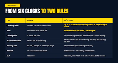 Regulatory comparison table showing proposed changes from six clocks to two rules for commercial driving limits and rest requirements.