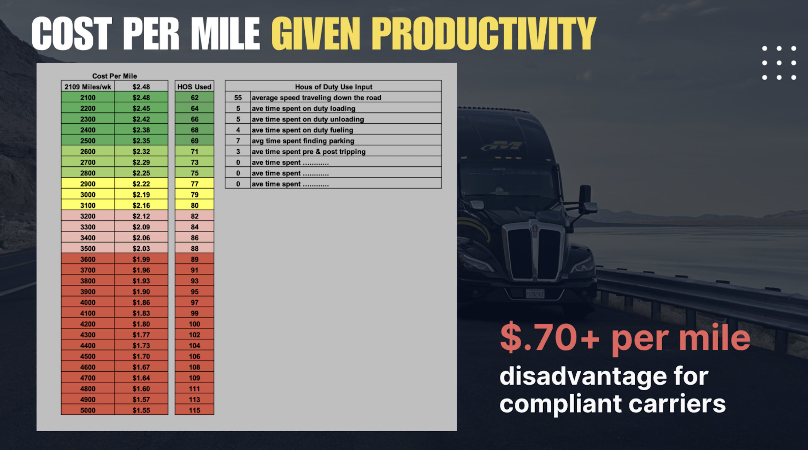 Cost per mile productivity analysis chart comparing truck efficiency metrics with color-coded cost ranges from $2.48 to $1.64 per mile