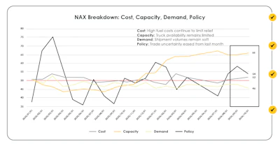 NAX breakdown line chart tracking cost, capacity, demand, and policy metrics over time with detailed trend analysis
