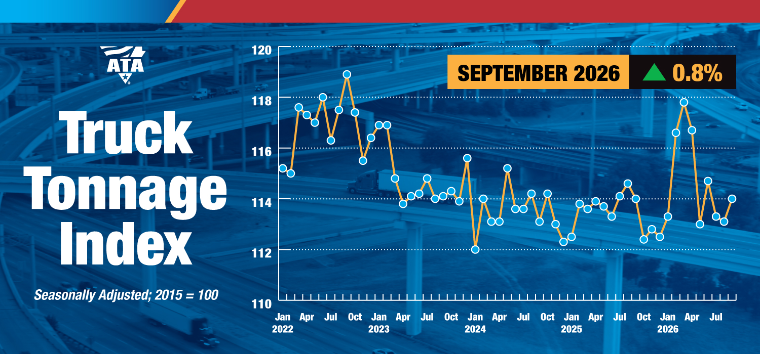 ATA Truck Tonnage Index chart showing September 2026 data with 0.8% increase, tracking tonnage levels from 2022 to 2026