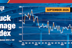 ATA Truck Tonnage Index chart showing September 2026 data with 0.8% increase, tracking tonnage levels from 2022 to 2026