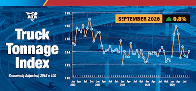 ATA Truck Tonnage Index chart showing September 2026 data with 0.8% increase, tracking tonnage levels from 2022 to 2026