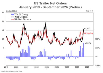 US Trailer Net Orders chart showing monthly data from January 2019 to September 2026 with year-over-year percentage changes and seasonal adjustments